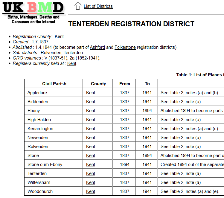 Registration District Place Names