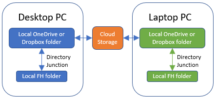 Cloud synchronisation