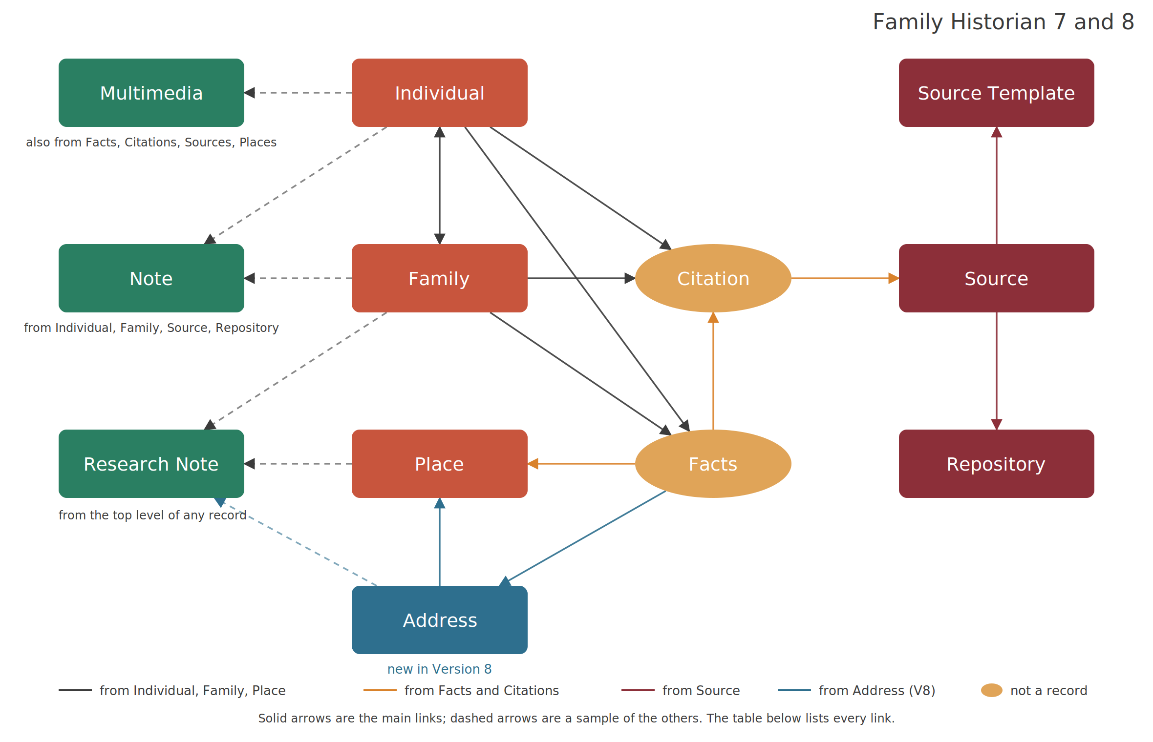 Database structure in Family Historian 7 and 8